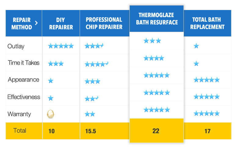 ThermoGlaze Australia - Bathroom Quality Chart Repair Method Vs Thermoglaze Bath Resurface